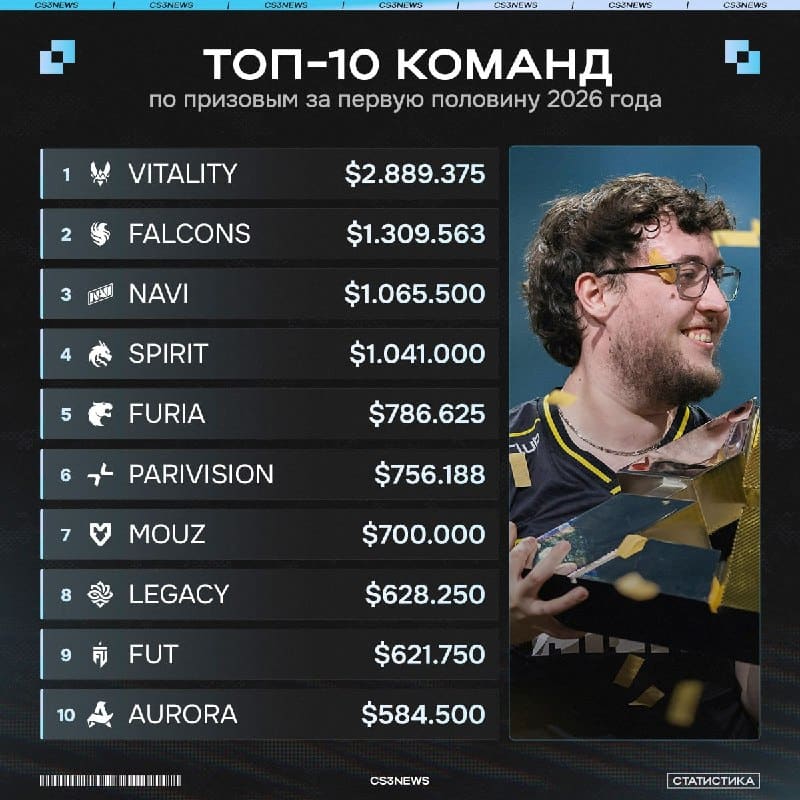 3.000.000 выиграли Vitality за первую половину данного года.