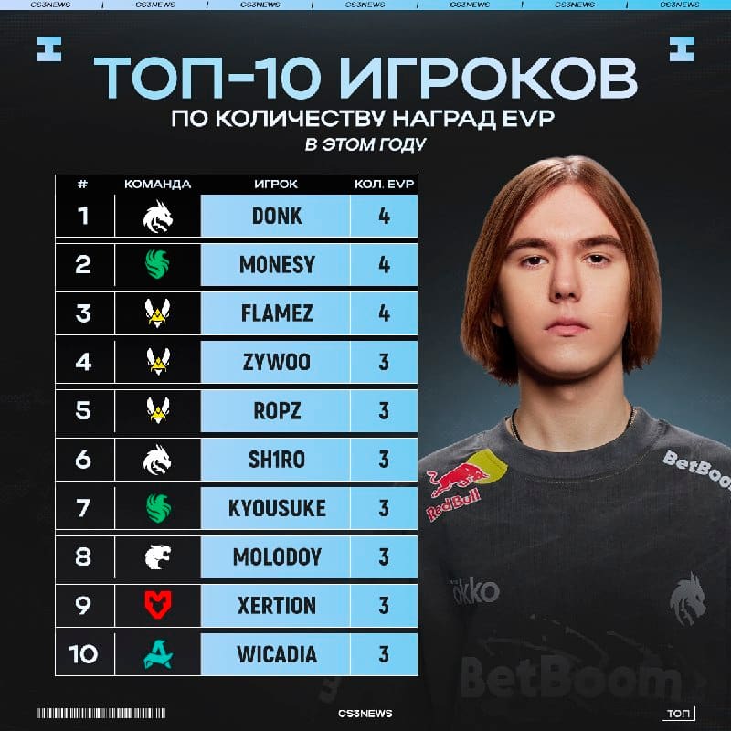 По итогам первой половины года donk, m0NESY и flameZ больше всех получили наград EVP*