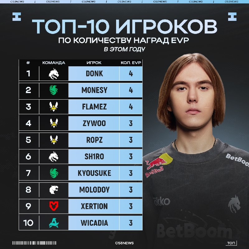 По итогам первой половины года donk, m0NESY и flameZ больше всех получили наград EVP*