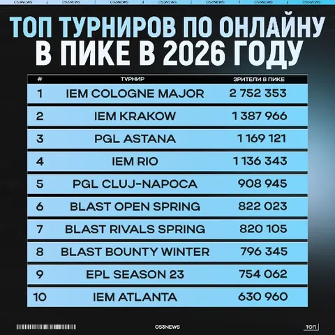 Самые популярные турниры по итогам сезона — внимание на экран.