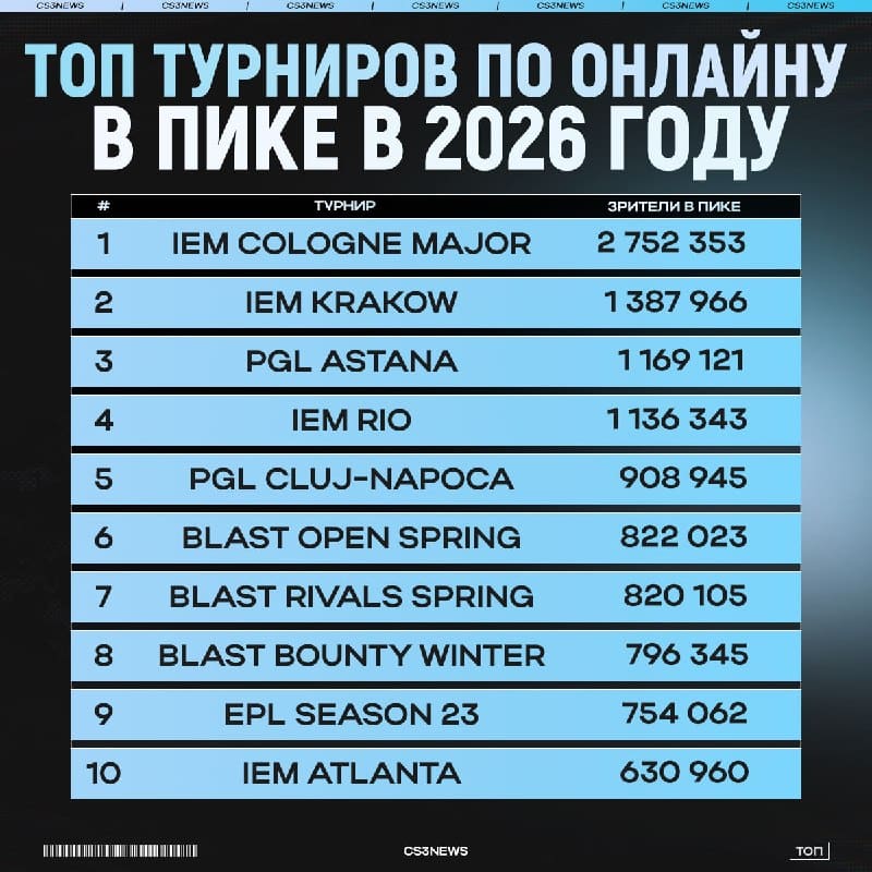 Самые популярные турниры по итогам сезона — внимание на экран.