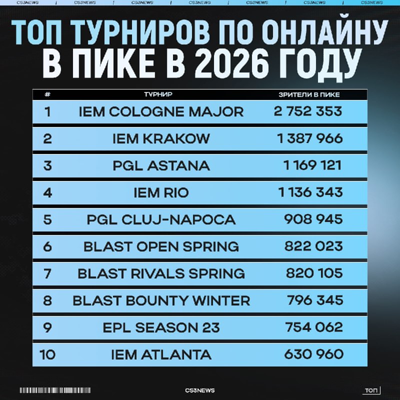 Самые популярные турниры по итогам сезона — внимание на экран.