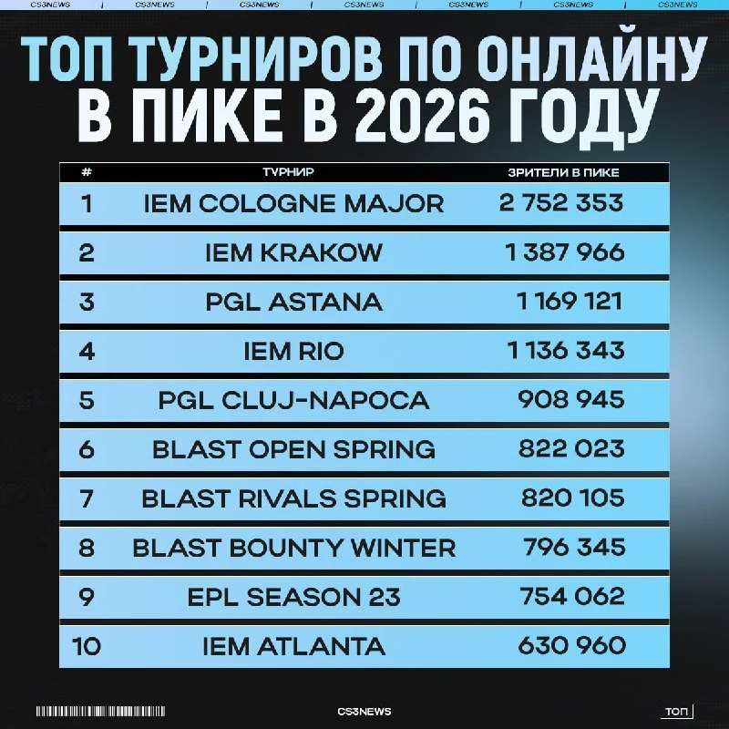 Самые популярные турниры по итогам сезона — внимание на экран.