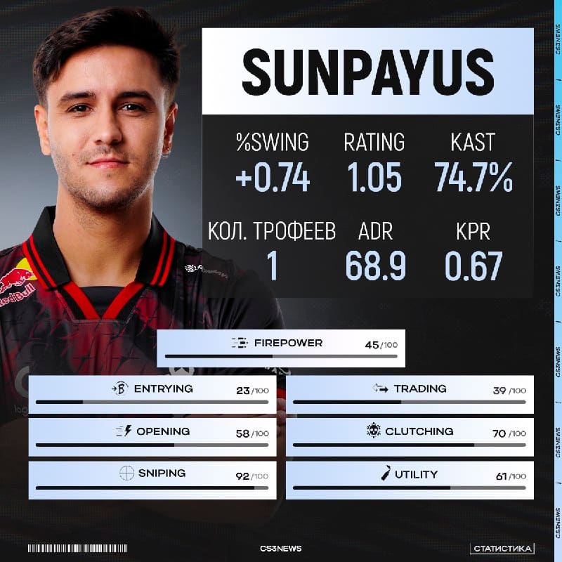 Спустя год SunPayus покидает G2