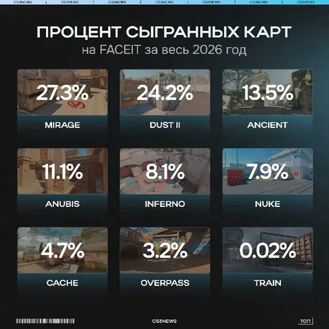 Cache добавили на FACEIT всего 2 месяца назад — и он уже обогнал Overpass по популярности.