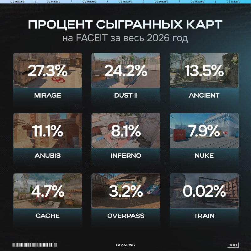 Cache добавили на FACEIT всего 2 месяца назад — и он уже обогнал Overpass по популярности
