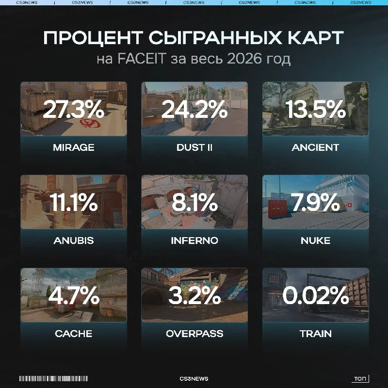 Cache добавили на FACEIT всего 2 месяца назад — и он уже обогнал Overpass по популярности.