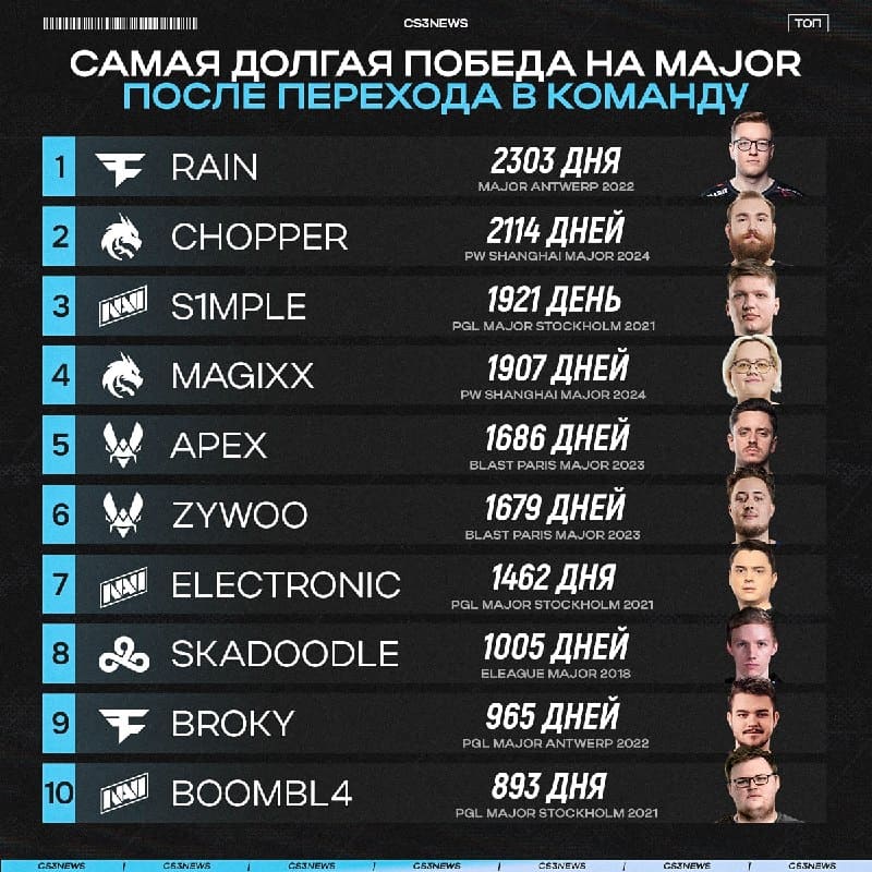 Сразу три игрока из золотой пятерки NAVI попали в топ анти-рекордсменов.
