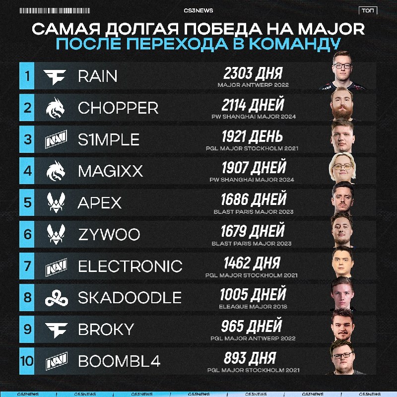 Сразу три игрока из золотой пятерки NAVI попали в топ анти-рекордсменов.