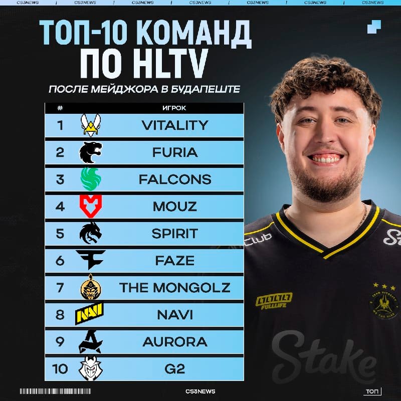 Смотрим на то, как изменился рейтинг HLTV после мейджора в Будапеште и Кёльне.