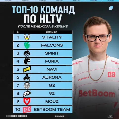 Смотрим на то, как изменился рейтинг HLTV после мейджора в Будапеште и Кёльне.