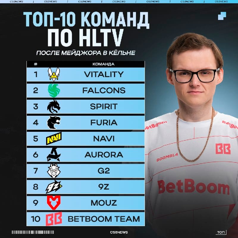 Смотрим на то, как изменился рейтинг HLTV после мейджора в Будапеште и Кёльне.