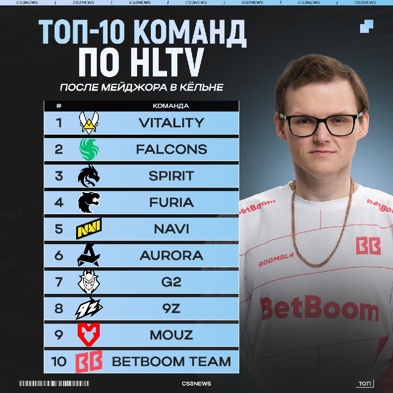 Смотрим на то, как изменился рейтинг HLTV после мейджора в Будапеште и Кёльне.
