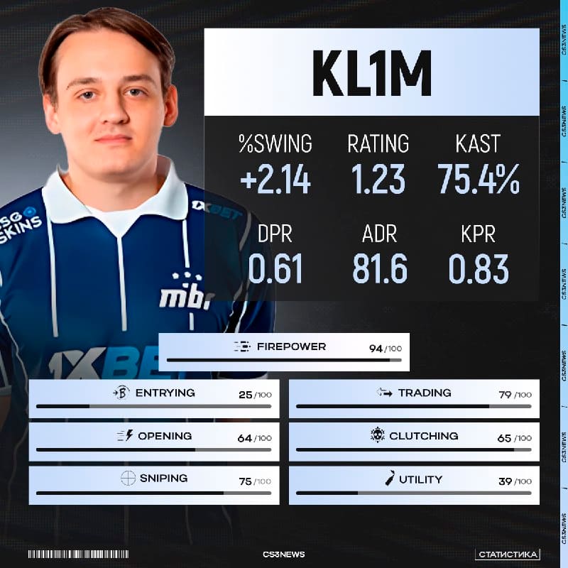 Аренда kl1m за MIBR подошла к концу.