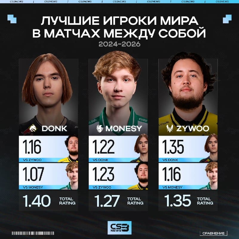 donk не тащит в матчах против звёзд — об этом говорит статистика