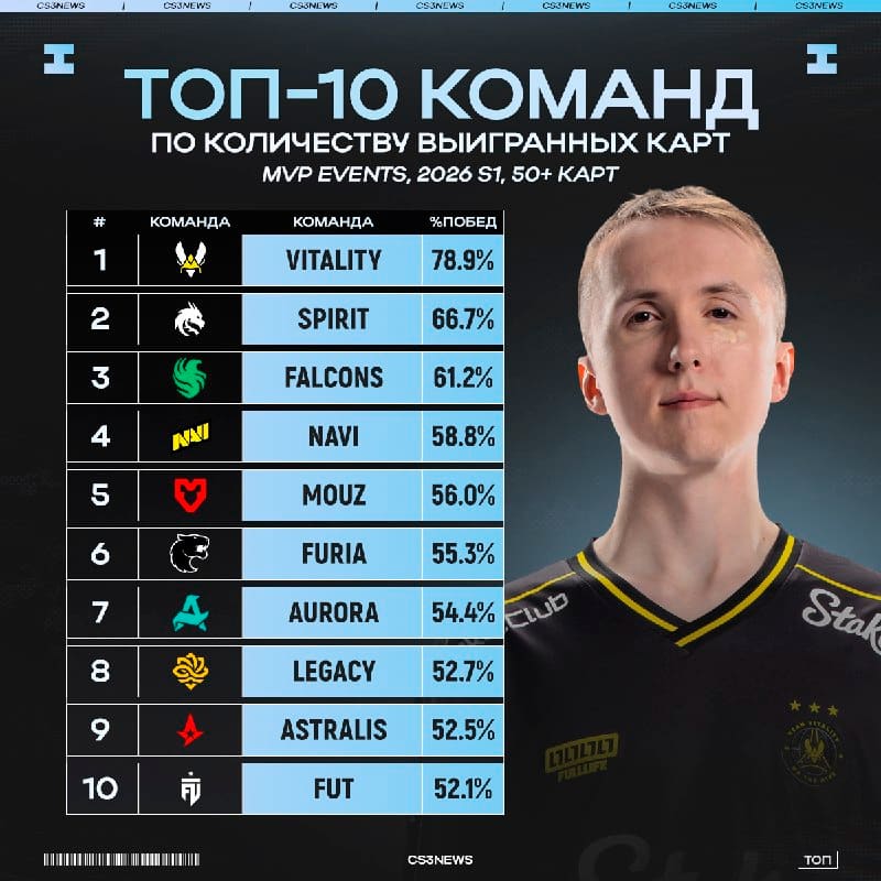 Продолжаем наблюдать за тем, как Vitality являются лучшей командой по разным параметрам по итогам прошедшего сезона.