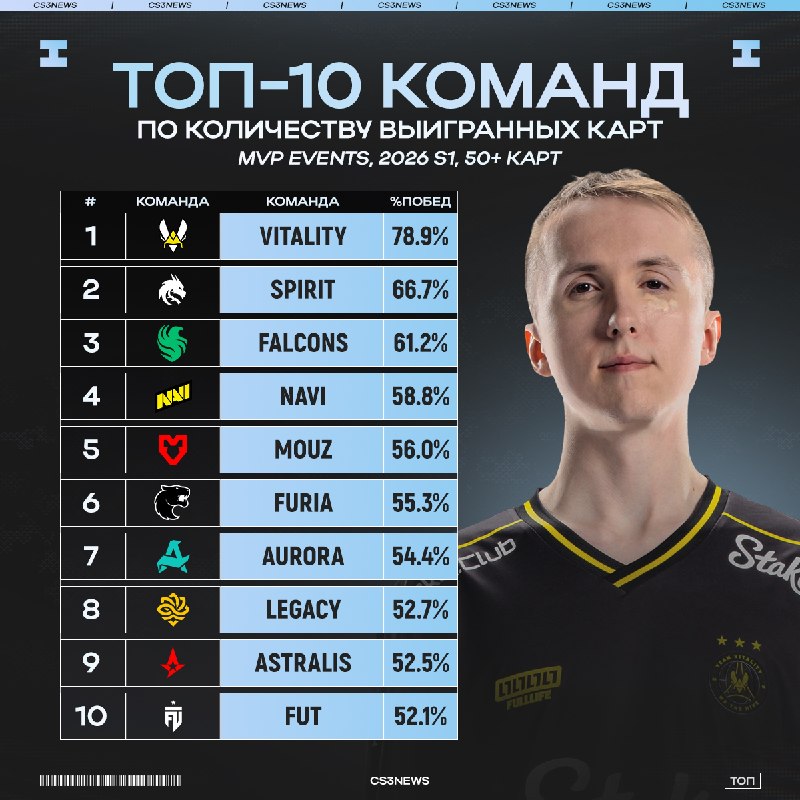 Продолжаем наблюдать за тем, как Vitality являются лучшей командой по разным параметрам по итогам прошедшего сезона.