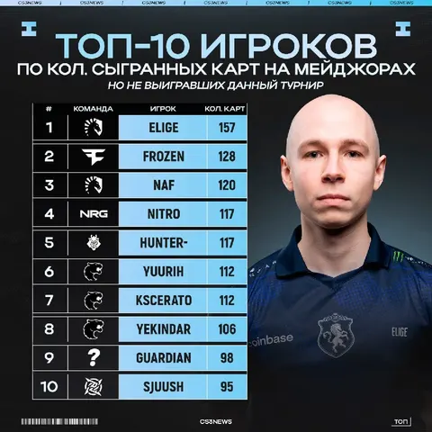 EliGE является лидером по количеству сыгранных карт на мейджорах, который до сих пор не выиграл данный турнир.