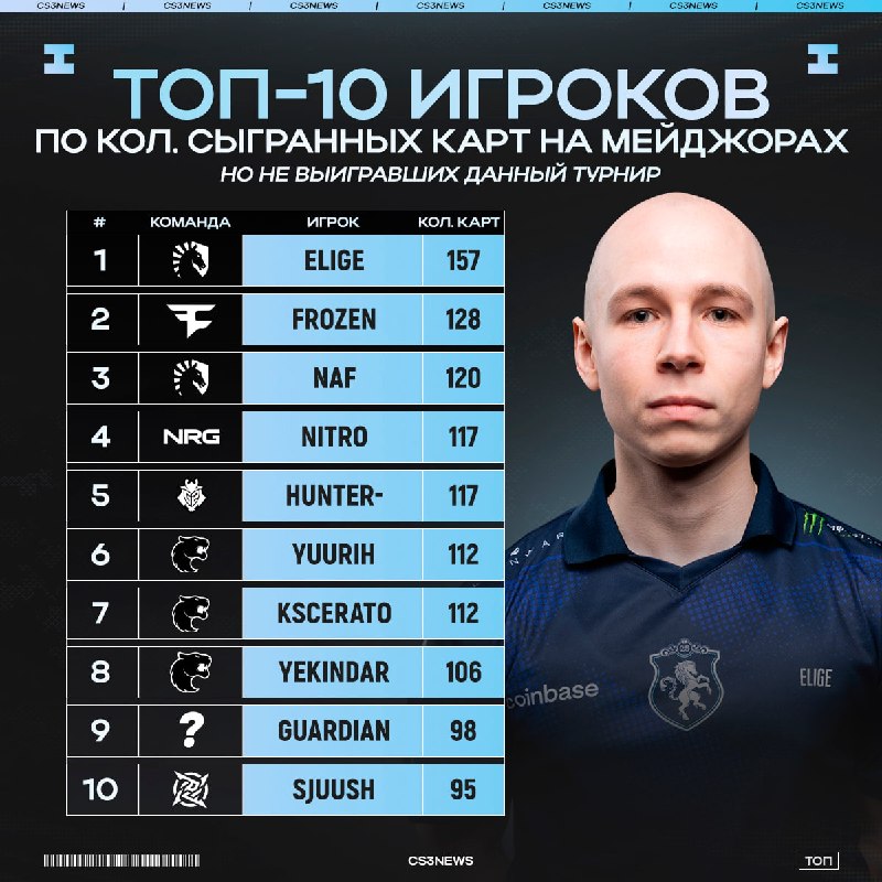 EliGE является лидером по количеству сыгранных карт на мейджорах, который до сих пор не выиграл данный турнир.