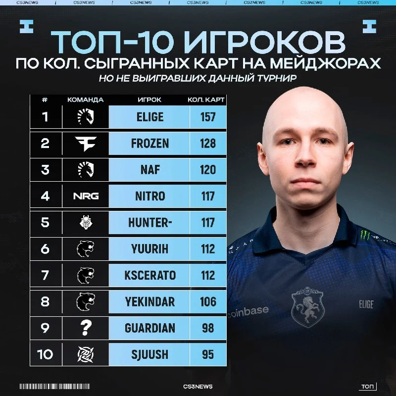 EliGE является лидером по количеству сыгранных карт на мейджорах, который до сих пор не выиграл данный турнир.