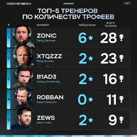Zonic — счастливый обладатель 28 трофеев за всю свою карьеру.