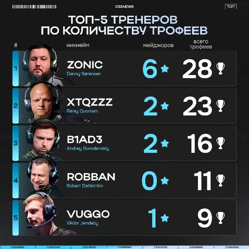 zonic — счастливый обладатель 28 трофеев за всю свою карьеру.