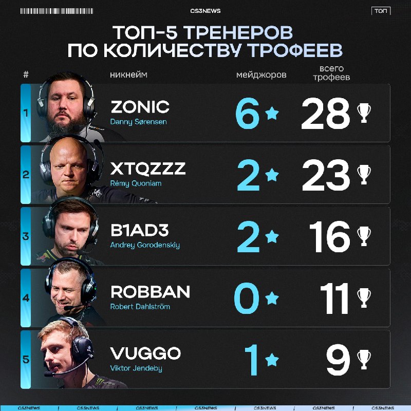 zonic — счастливый обладатель 28 трофеев за всю свою карьеру.