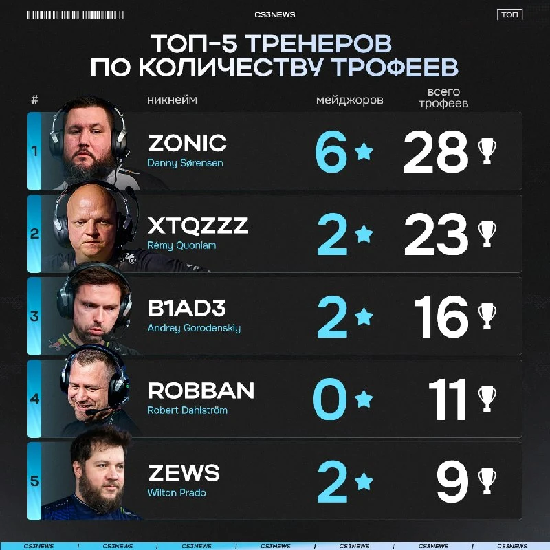 Zonic — счастливый обладатель 28 трофеев за всю свою карьеру.