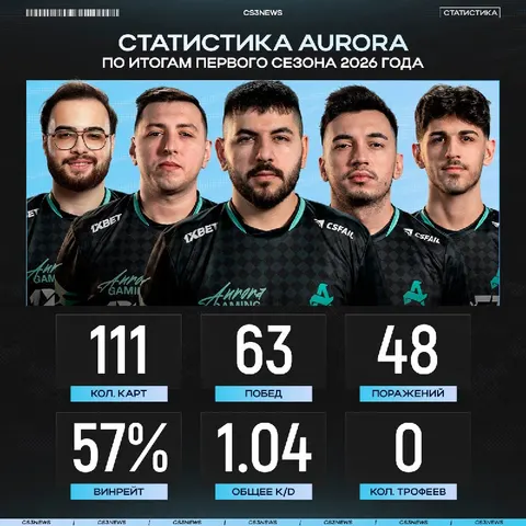 Продолжаем подводить "Итоги Сезона", на очереди у нас новая команда.