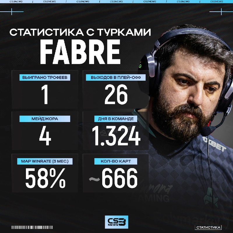 Статистика тренера за период правления организации.