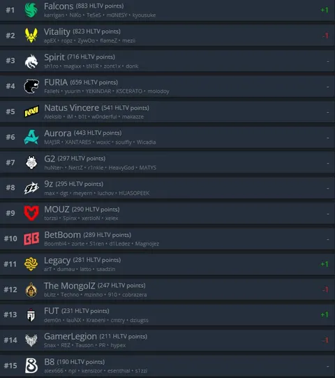 FALCONS — ТОП-1 КОМАНДА ПО ВЕРСИИ HLTV!