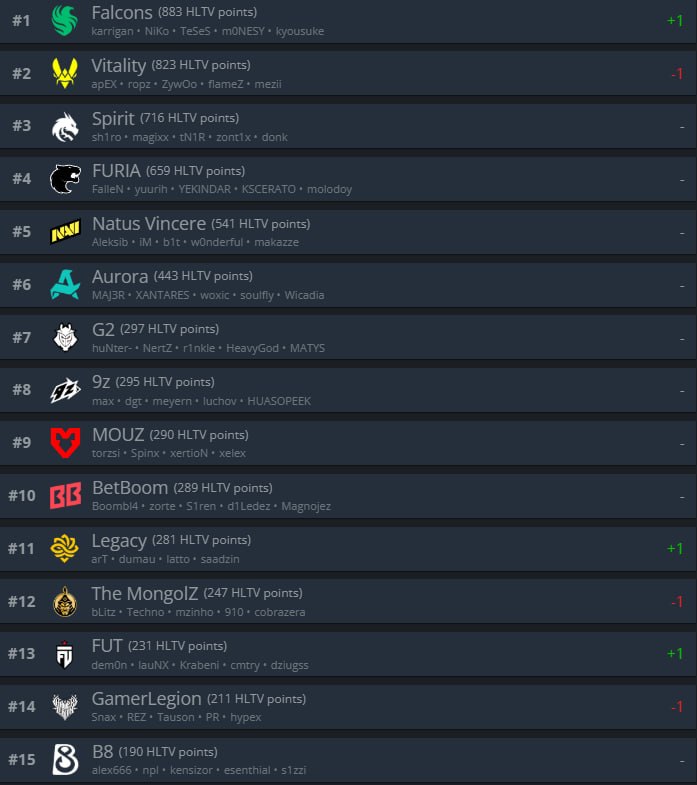 FALCONS — ТОП-1 КОМАНДА ПО ВЕРСИИ HLTV!