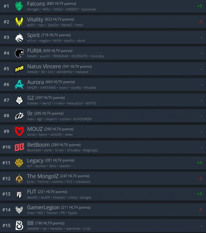 FALCONS — ТОП-1 КОМАНДА ПО ВЕРСИИ HLTV!