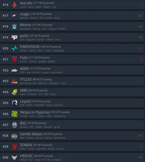 FALCONS — ТОП-1 КОМАНДА ПО ВЕРСИИ HLTV!