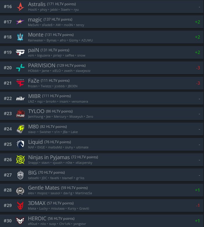 FALCONS — ТОП-1 КОМАНДА ПО ВЕРСИИ HLTV!