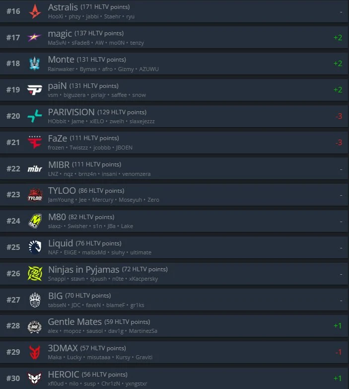 FALCONS — ТОП-1 КОМАНДА ПО ВЕРСИИ HLTV!
