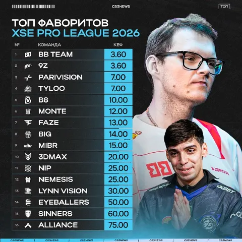 Представляем вашему вниманию фаворитов на турнир в Китае — XSE Pro League 2026 стартует уже завтра.