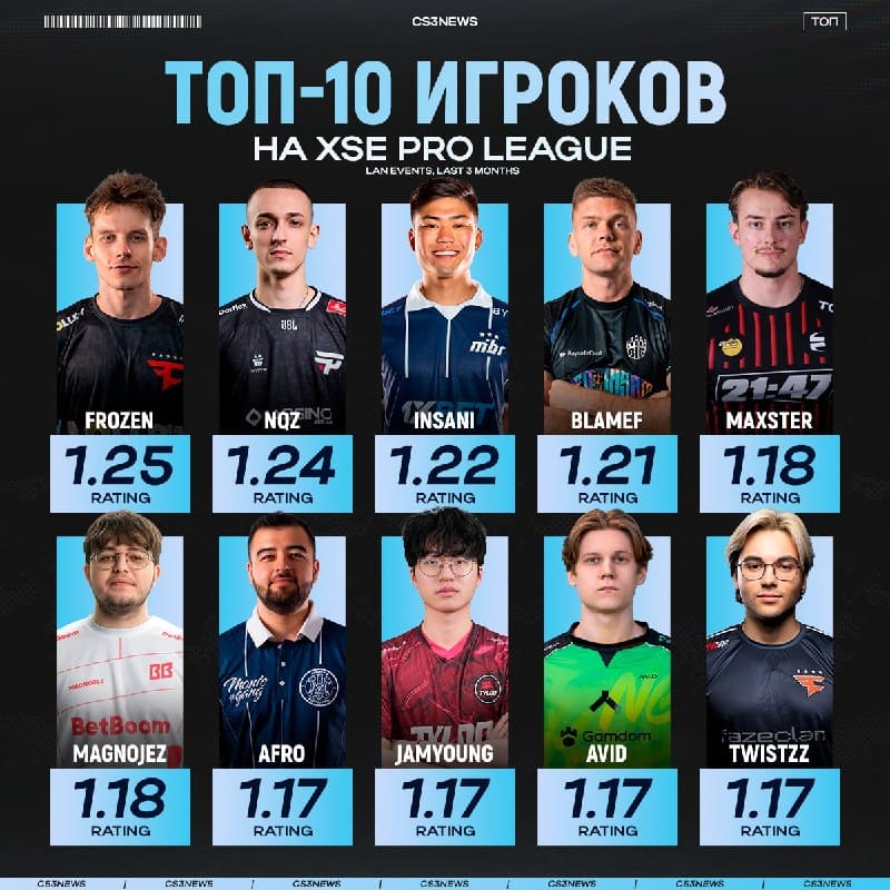 Уже через 9 часов стартует XSE Pro League 2026 — самое время взглянуть на лучших игроков турнира.