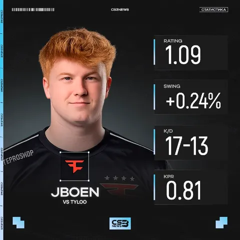 Смотрим на дебют нового снайпера FaZe — к слову, он единственный из команды кто вышел в рейтинг 1+