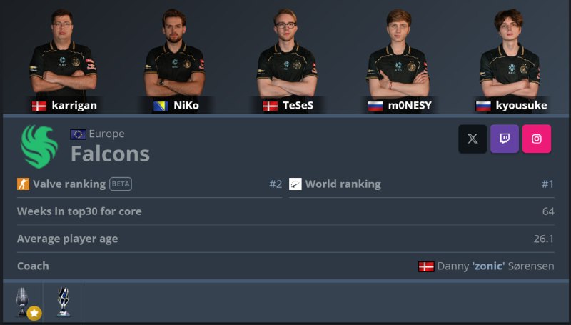 Чемпионы мейджора красуются в своей новой форме на HLTV.