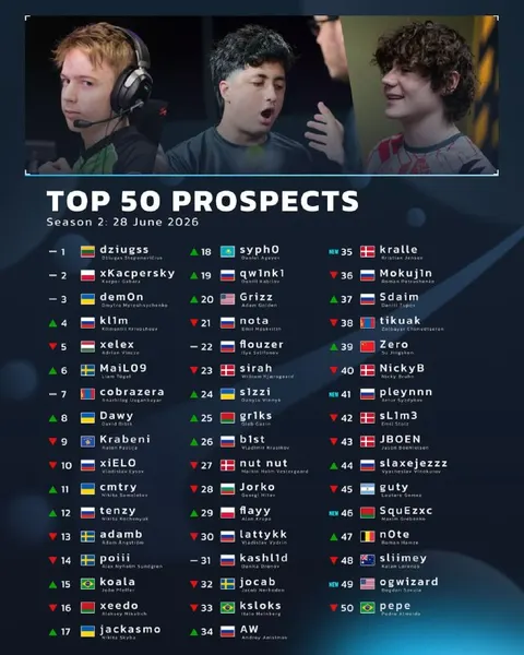 HLTV показали главных талантов на июль 2026 года.