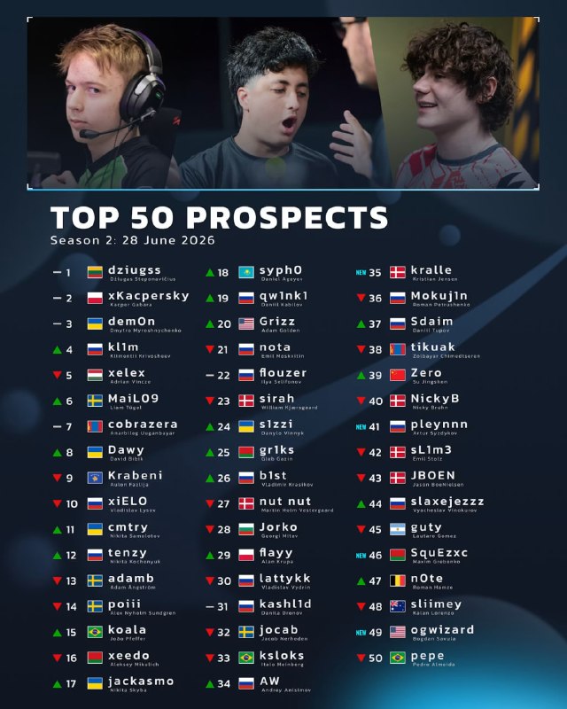 HLTV показали главных талантов на июль 2026 года.