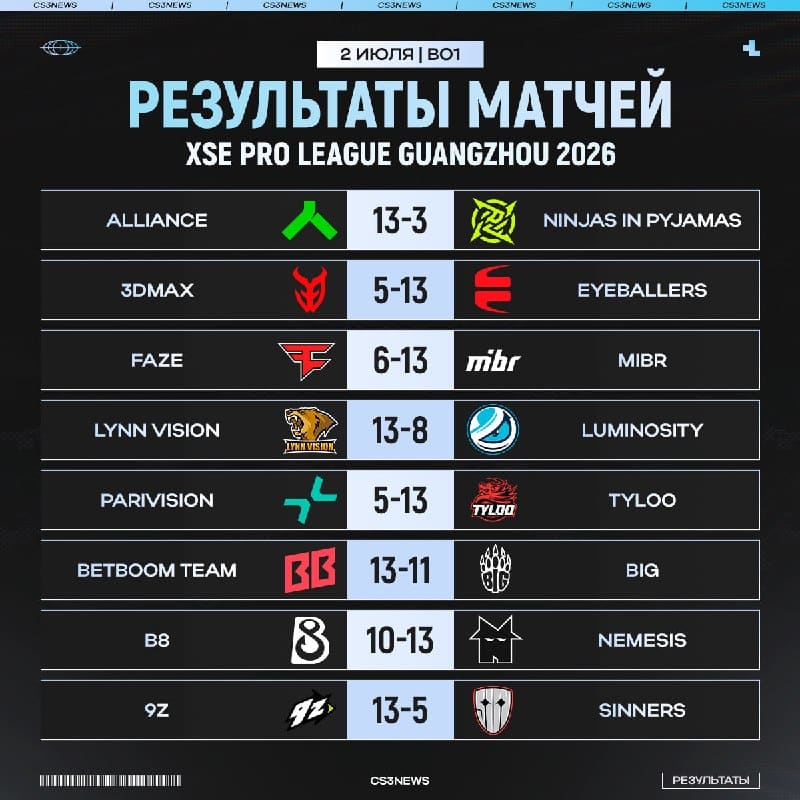 Сегодня на XSE Pro League было немало сюрпризов — кто удивил вас больше всех?