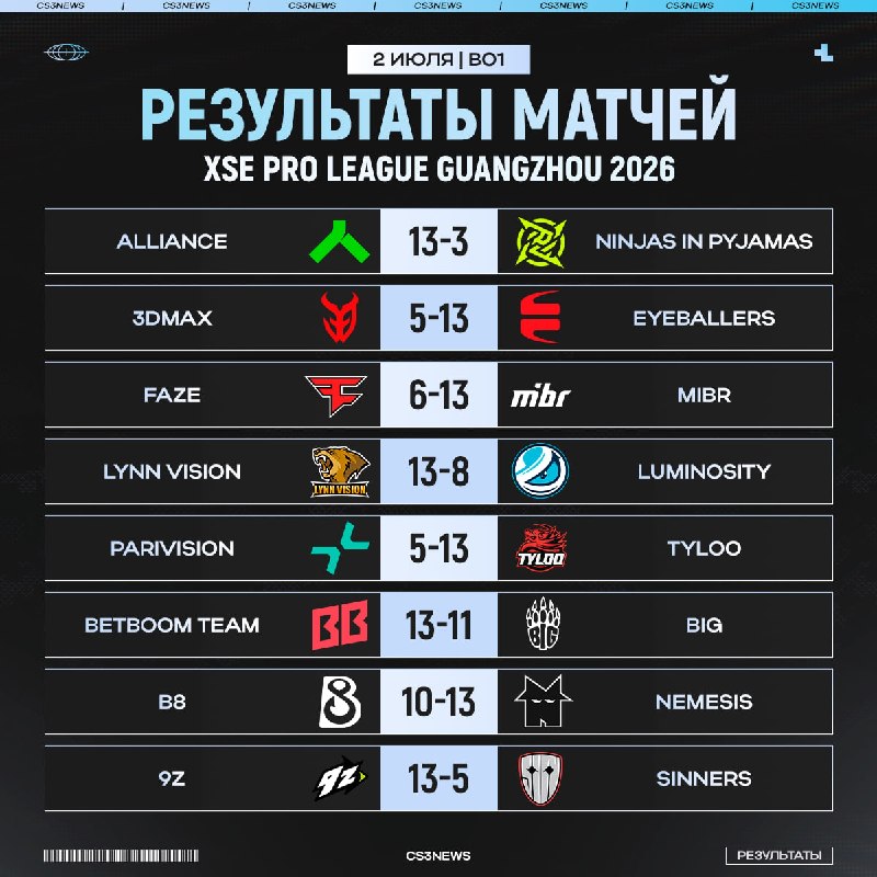 Сегодня на XSE Pro League было немало сюрпризов — кто удивил вас больше всех?
