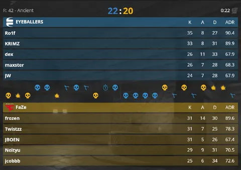 FaZe Clan в одной карте от вылета с турнира...