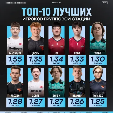Magnojez, JBOEN и Jee — лучшие игроки групповой стадии XSE Pro League Guangzhou 2026