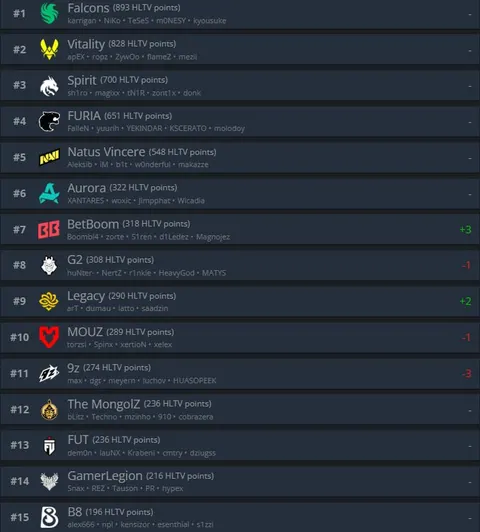 BetBoom Team становятся топ-7 командой по версии HLTV!