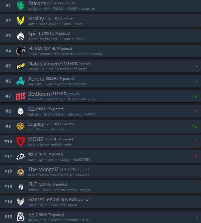 BetBoom Team становятся топ-7 командой по версии HLTV!