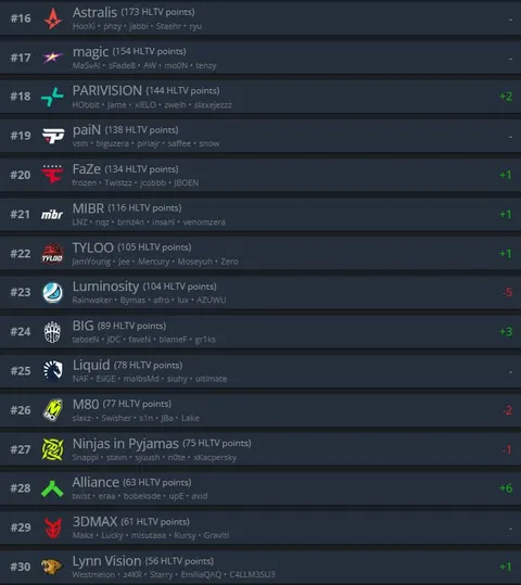 BetBoom Team становятся топ-7 командой по версии HLTV!