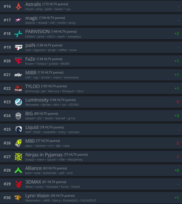 BetBoom Team становятся топ-7 командой по версии HLTV!